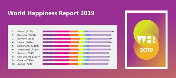World Happiness Report 2019 Top Ten