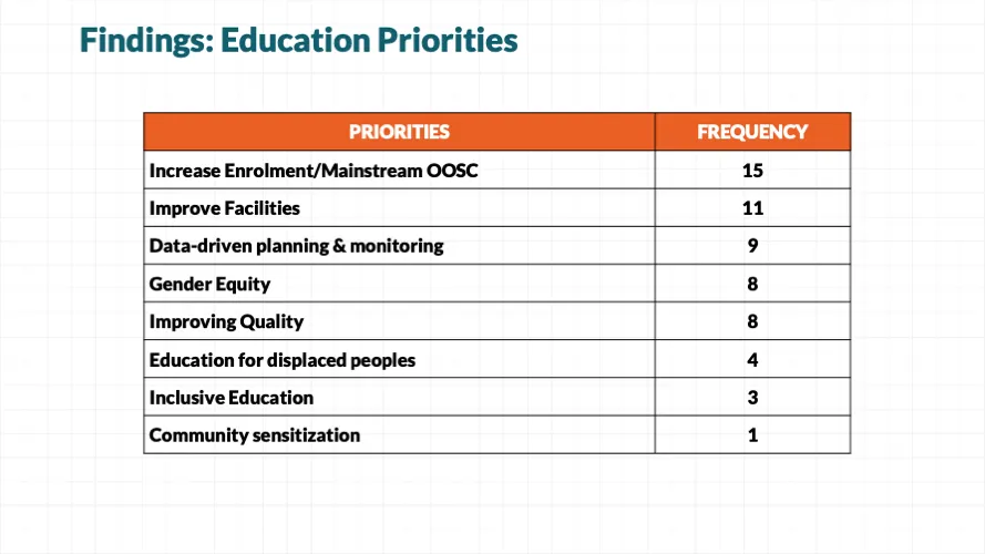 Findings: Ed Planning Priorities
