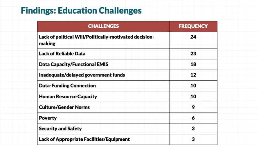 Findings: Education Challenges
