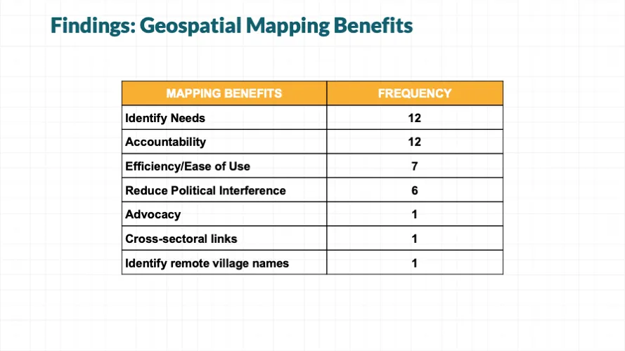 Findings: Geospatial mapping benefits