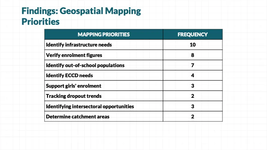 Findings: Geospatial mapping prioririties