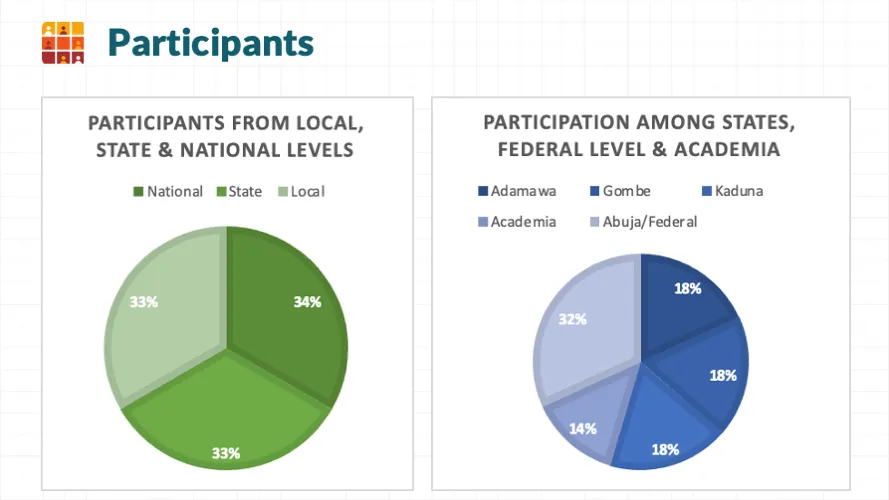 Participants - 33% federal, 34% state, 33% local